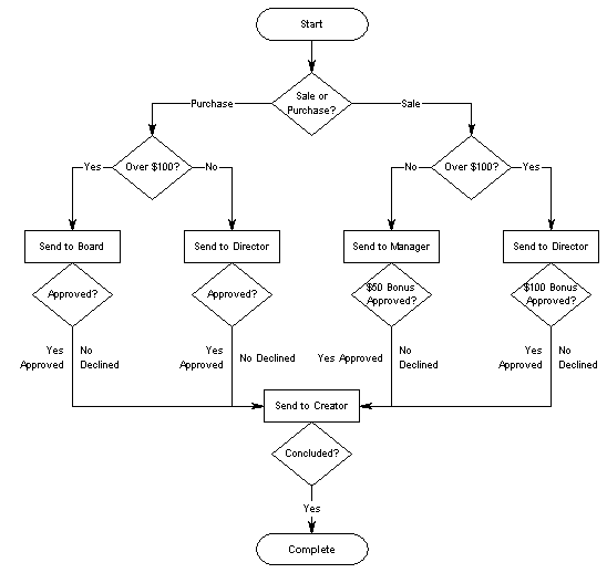 Serial Workflow Example